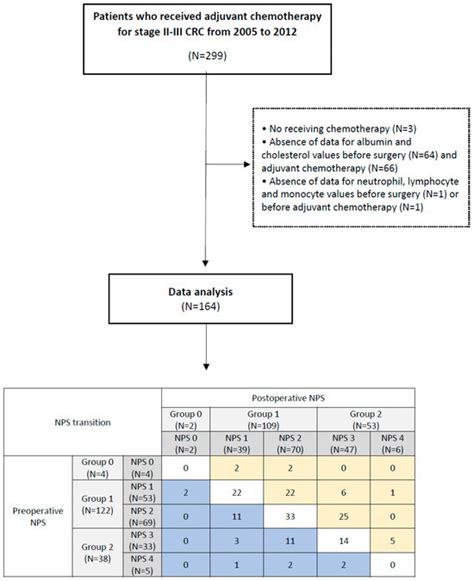 Impact of Postoperative Naples Prognostic Score to Predict Survival in ...