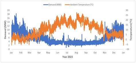 A Multi-Objective Optimization of a District Heating Network ...
