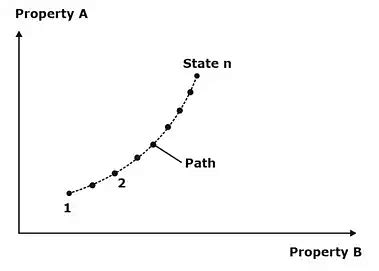 Basics of Thermodynamics - Notes | Study Thermodynamics - Mechanical ...