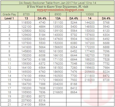 DA Ready Reckoner Table from Jan 2017 for Level 13 to 14