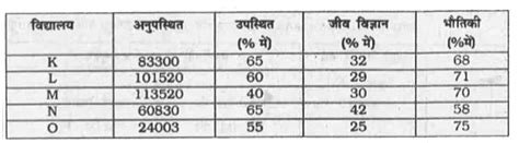 नीचे दी गई तालिका में दी गई दो परीक्षाओं में पाँच विभिन्न विद्यालयों से ...