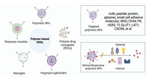 Polymer-Based Drug Delivery Systems for Cancer Therapeutics