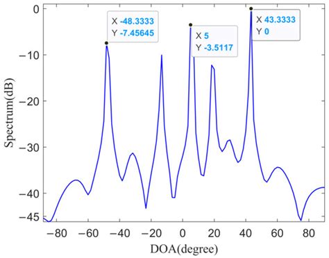 Spatial Spectrum Estimation of Co-Channel Direct Signal in Passive ...