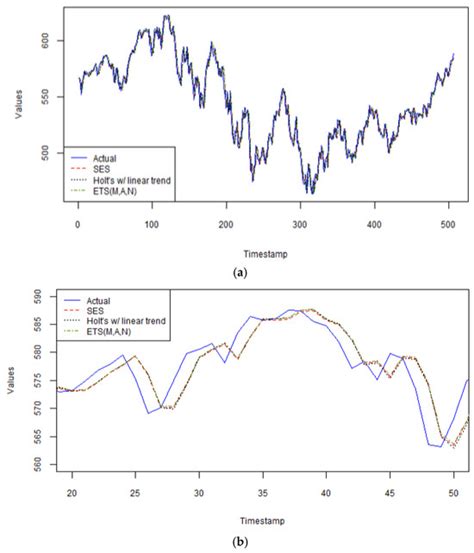 Evaluating Predictive Models for Three Green Finance Markets: Insights ...