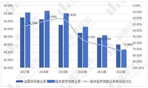 临床医学类专业招生就业现状分析，毕业五年后的就业满意度逐年提高 - 知乎