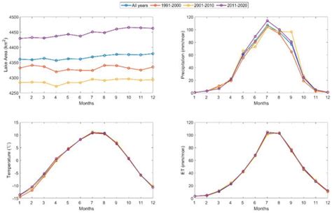 Changes in Qinghai Lake Area and Their Interactions with Climatic Factors