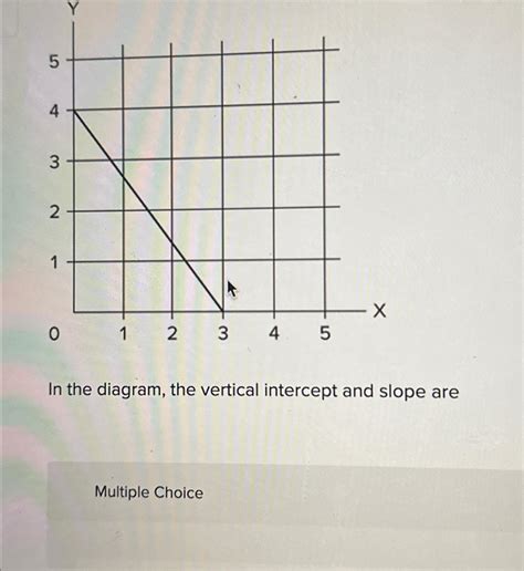 Solved In the diagram, the vertical intercept and slope | Chegg.com
