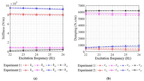 Estimation of the Dynamic Parameters of the Bearings in a Flexible ...