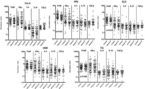 Complex Effects of Vitamin E and Vitamin C Supplementation on in Vitro ...