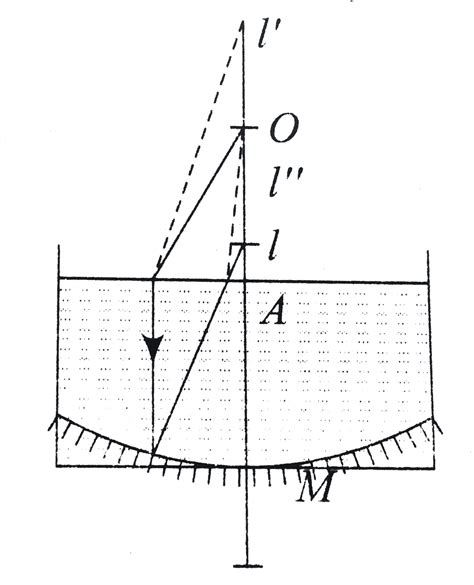 A concave mirror with its optic axis vertical and mirror facinig upward ...