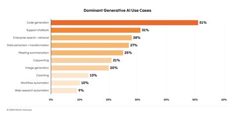2024: The State of Generative AI in the Enterprise | Menlo Ventures