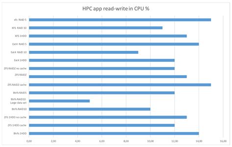 High-Performance Computing Storage Performance and Design Patterns ...
