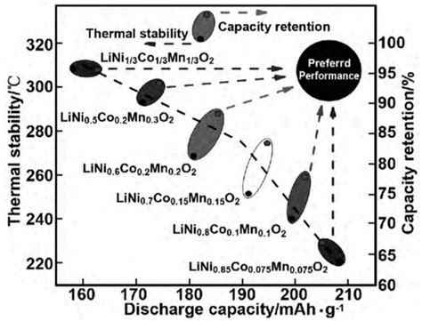 Lithium Iron Phosphate and Layered Transition Metal Oxide Cathode for ...