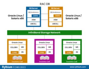 Image result for Exadata Machine