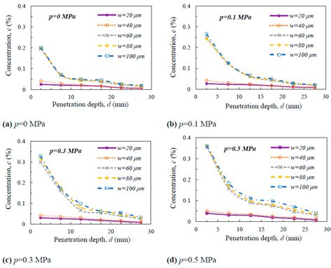 Chloride Diffusion Investigation under Different Magnitudes of ...