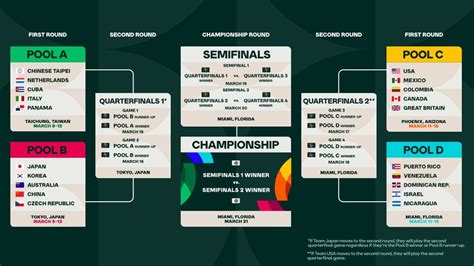 World Baseball Classic: Quarterfinal 1, Daikin Park, Houston, 13 March ...