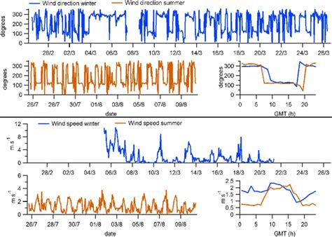 Image result for Wind Direction Graph