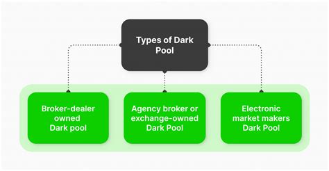 Dark Pool Stock Exchanges 的图像结果