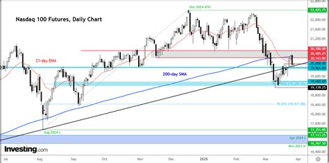 Nasdaq 100: Tech Bulls in a Fight to Hold Above 20K Amid Escalating ...