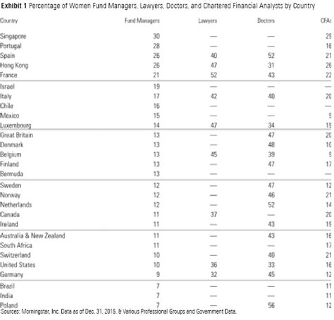 Female fund managers are a rarity across the globe | Articles ...