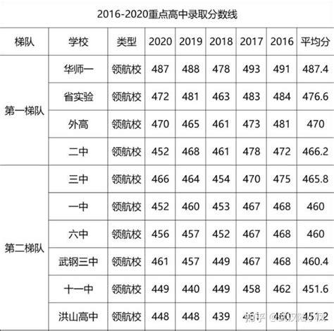 湖北省及武汉市高中排名怎么排? - 知乎