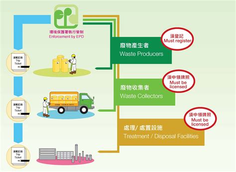 Problems & Solutions | Environmental Protection Department