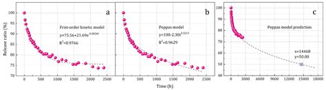 The Fabrication of Fragrance Microcapsules and Their Sustained and ...
