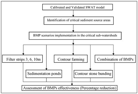 SWAT-Based Development of Soil and Water Conservation Best Management ...