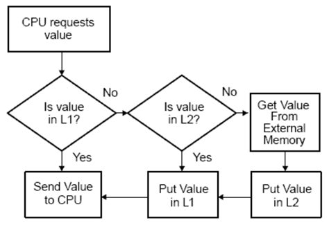 Cache Hierarchy | How Cache Accelerates the Input-Output (I/O) of the Memory