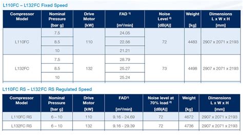 Lubricated Rotary Screw Compressor 45 - 132 kW