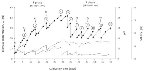 Long-Term Cultivation of a Native Arthrospira platensis (Spirulina ...