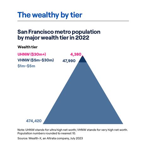 San Francisco Population 2022