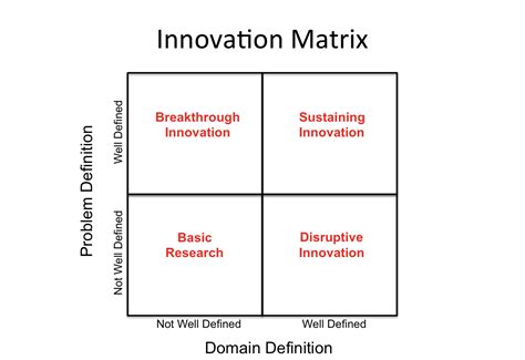 Types of Innovation 的图像结果