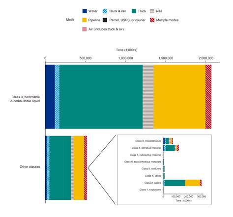 Commodity Flow Survey 2022 Data Released