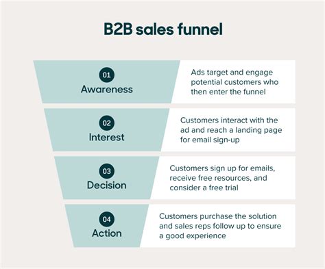 What is a sales funnel? Guide on how to build one (+ templates)