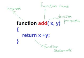 Image result for JavaScript Function Structure