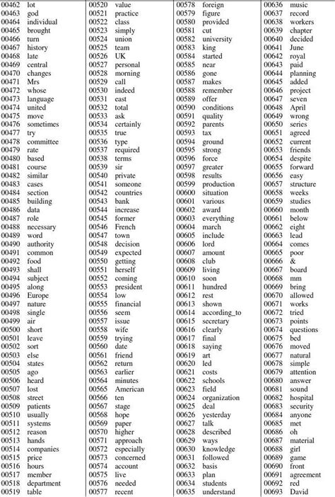 一万五千个最常用的英语单词列表含注解_文档下载
