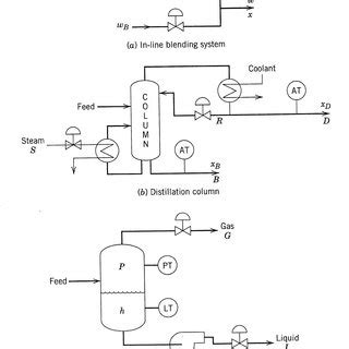 Image result for Multivariable Process Control