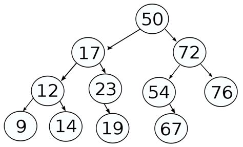 Image result for Tree Set Data Structure