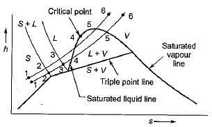In the mollier diagram for steam, dryness fraction lines converge ata ...