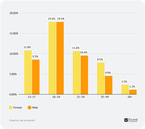 Number of Snapchat Users in 2022,