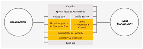 Incorporating Immersive Technologies to Improve the Design and ...