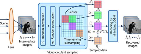 Image result for Compressive Sampling