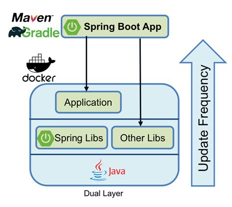 优化Docker中的Spring Boot应用：双层镜像方法_Kubernetes中文社区