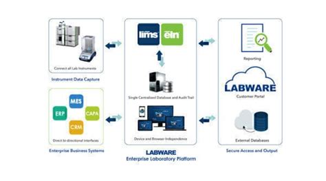 Image result for LabWare ELN