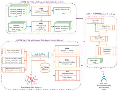 PV-OPTIM: A Software Architecture and Functionalities for Prosumers