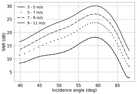 A Ka-Band Wind Geophysical Model Function Using Doppler Scatterometer ...