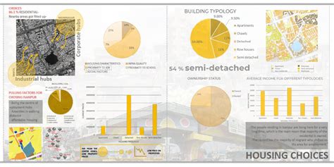 The natural centre of Employment Hubs- ISANPUR | CEPT - Portfolio