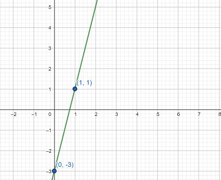 Image result for How to Linear Graph