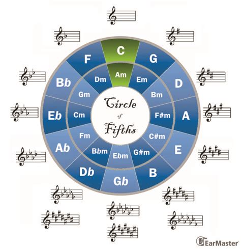 Interactive Circle Of Fifths Chart, 53% OFF | elevate.in